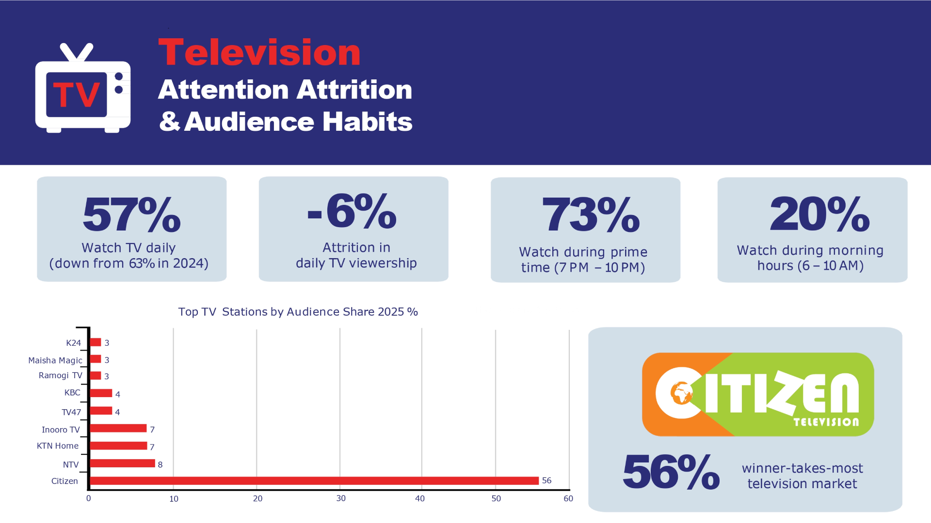 TV audience share