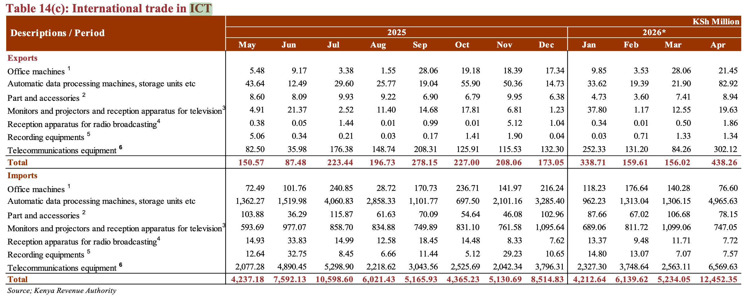 International trade in ICT April 2026