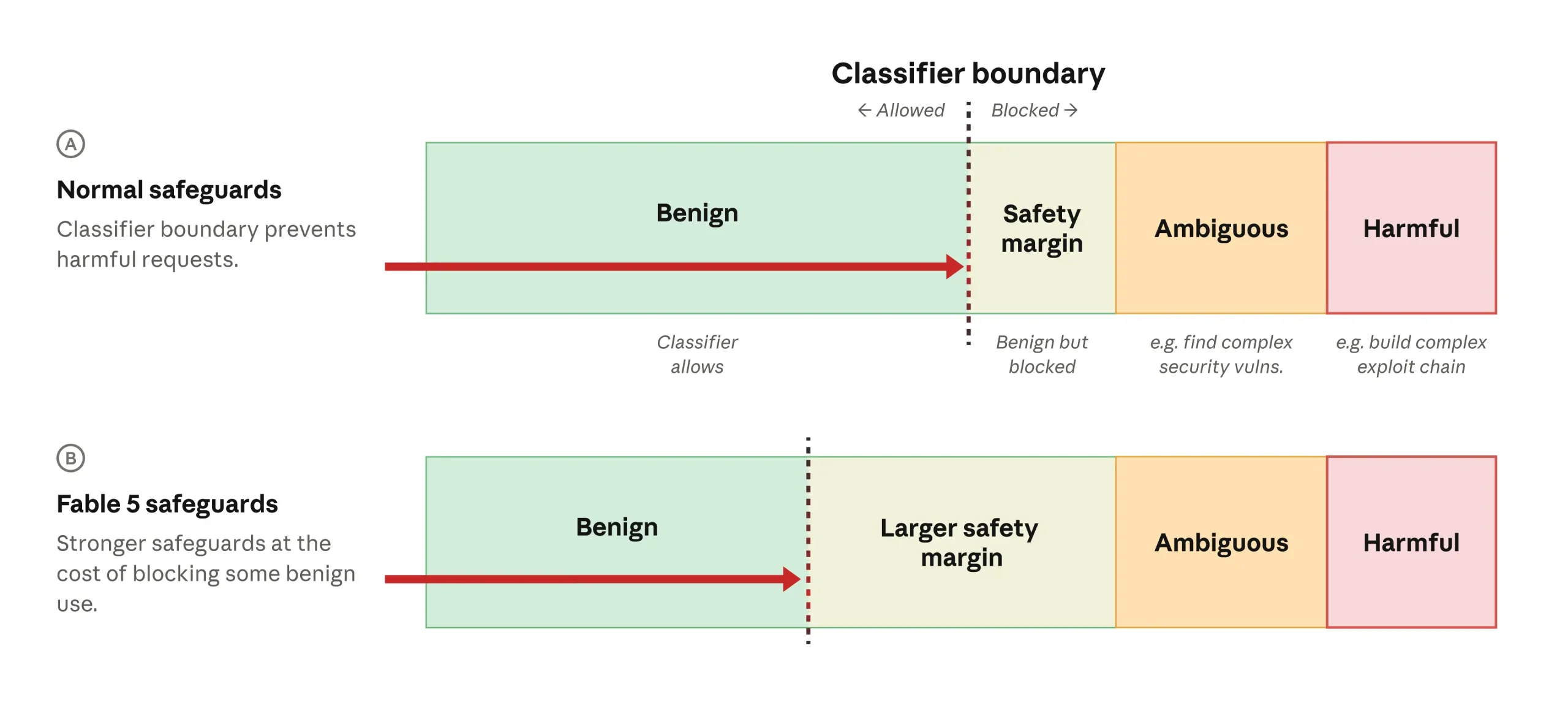 An illustration of Anthropic's cybersecurity safety classifiers.