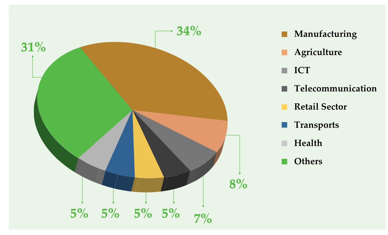 Cases investigated by sector