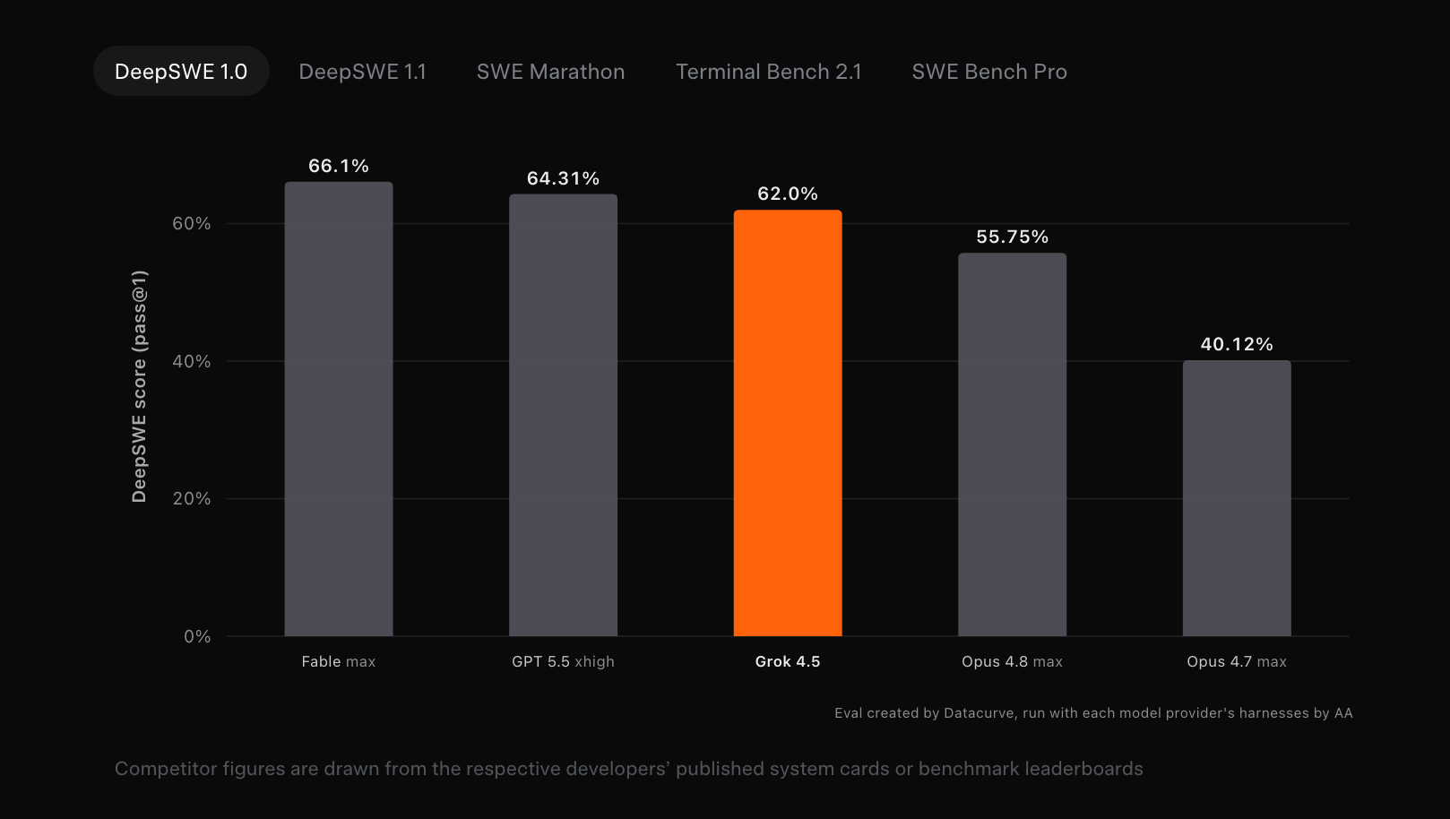 How Grok 4.5 compares to similar rivals