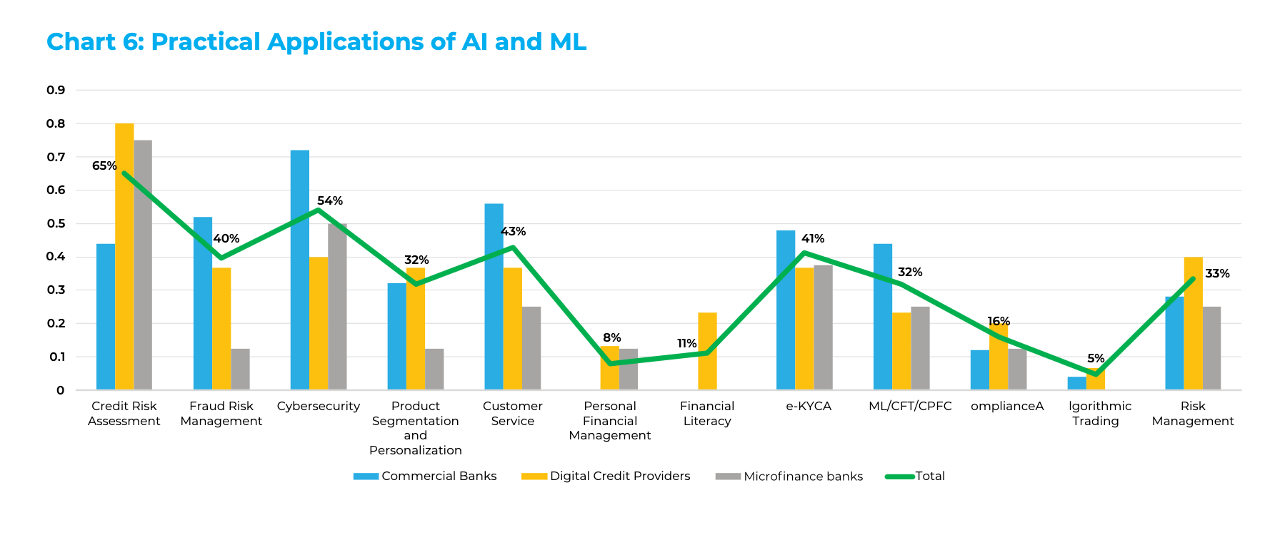 Practical Applications of AI and ML in Banking