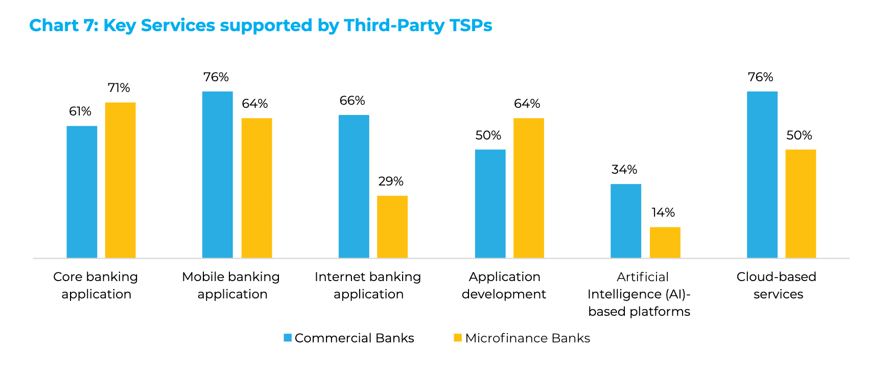 Key Banking Services Supported by Third-Party TSPs