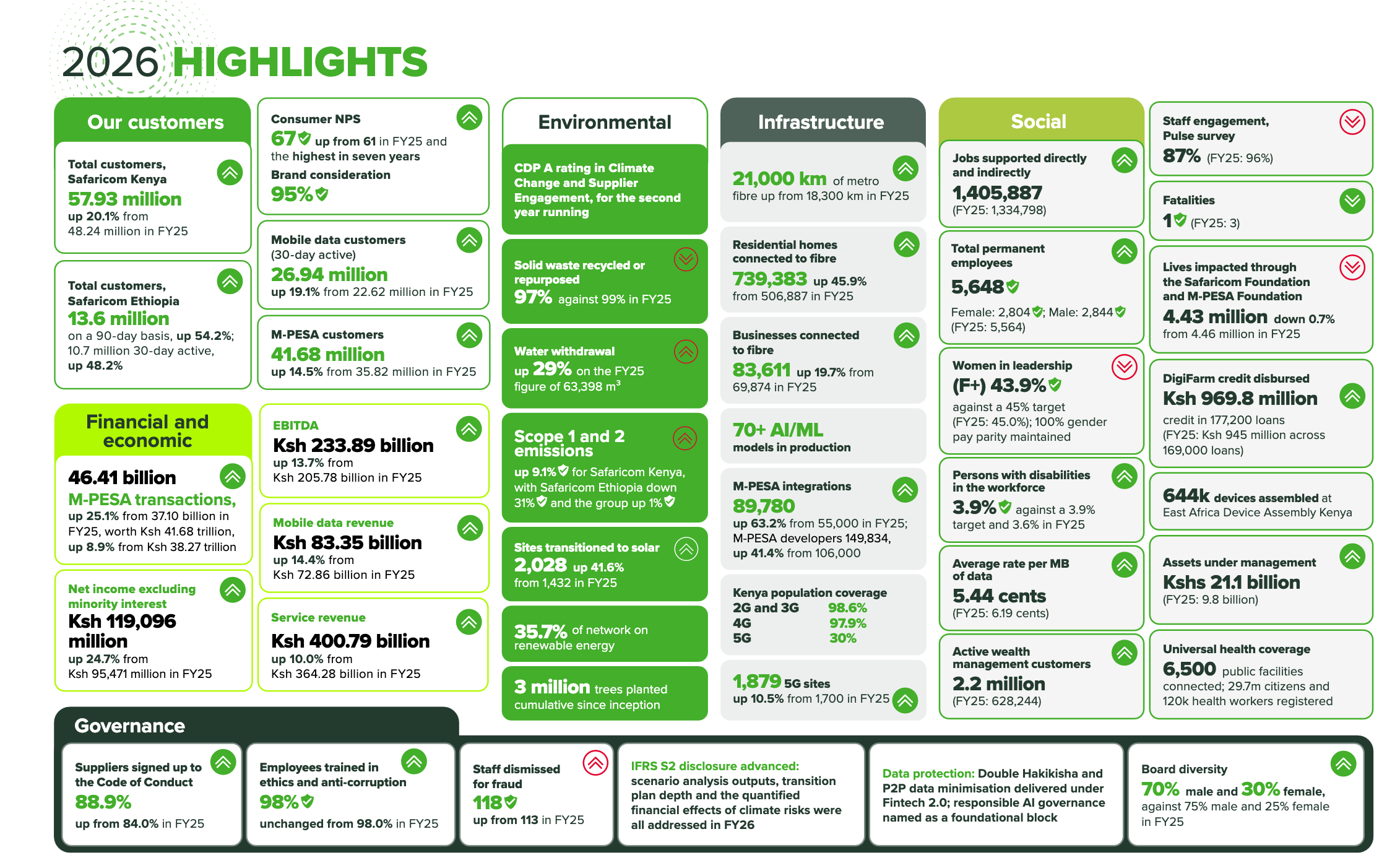 Safaricom 2026 Highlights