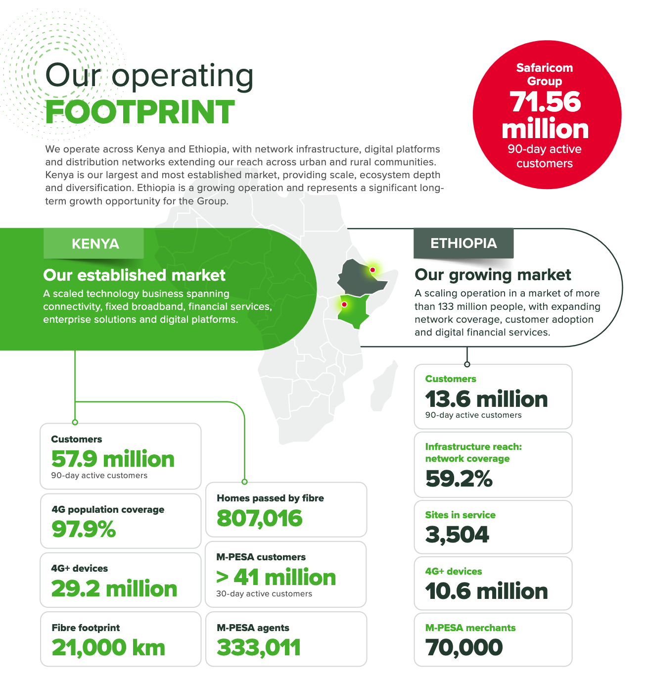 Safaricom Operating Footprint
